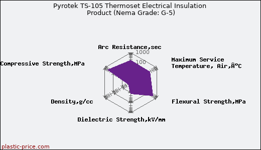 Pyrotek TS-105 Thermoset Electrical Insulation Product (Nema Grade: G-5)