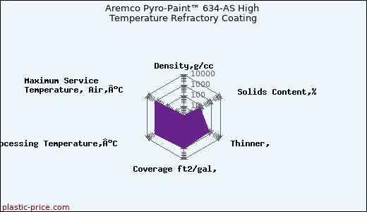Aremco Pyro-Paint™ 634-AS High Temperature Refractory Coating