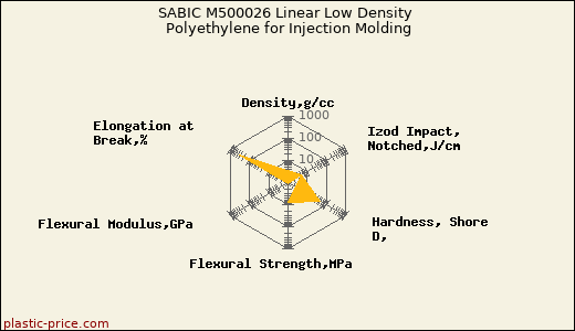 SABIC M500026 Linear Low Density Polyethylene for Injection Molding