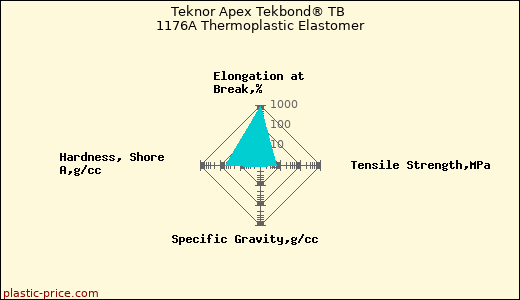 Teknor Apex Tekbond® TB 1176A Thermoplastic Elastomer