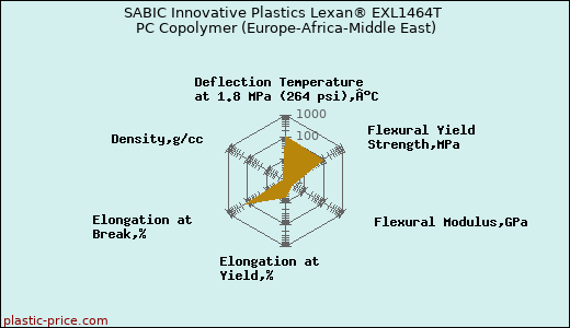 SABIC Innovative Plastics Lexan® EXL1464T PC Copolymer (Europe-Africa-Middle East)
