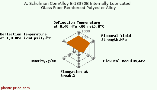 A. Schulman ComAlloy E-13370B Internally Lubricated, Glass Fiber Reinforced Polyester Alloy
