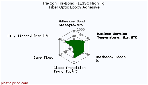 Tra-Con Tra-Bond F113SC High Tg Fiber Optic Epoxy Adhesive