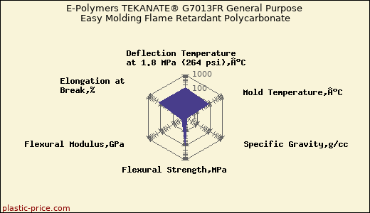 E-Polymers TEKANATE® G7013FR General Purpose Easy Molding Flame Retardant Polycarbonate