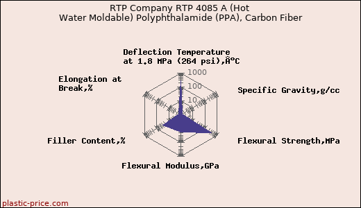 RTP Company RTP 4085 A (Hot Water Moldable) Polyphthalamide (PPA), Carbon Fiber
