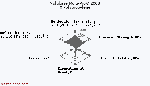 Multibase Multi-Pro® 2008 X Polypropylene
