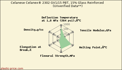 Celanese Celanex® 2302 GV1/15 PBT, 15% Glass Reinforced                      (Unverified Data**)