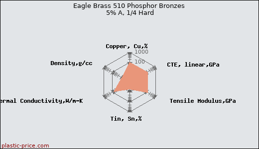 Eagle Brass 510 Phosphor Bronzes 5% A, 1/4 Hard