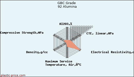 GBC Grade 92 Alumina