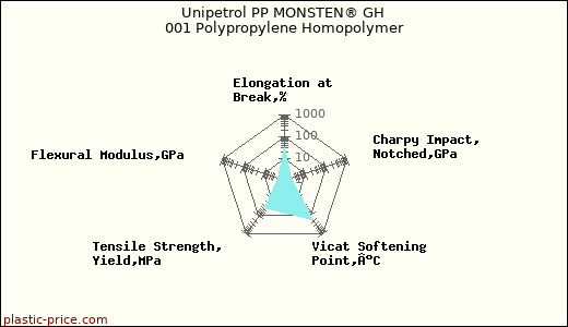 Unipetrol PP MONSTEN® GH 001 Polypropylene Homopolymer