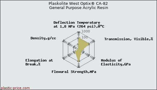 Plaskolite West Optix® CA-82 General Purpose Acrylic Resin