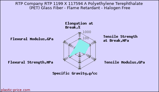 RTP Company RTP 1199 X 117594 A Polyethylene Terephthalate (PET) Glass Fiber - Flame Retardant - Halogen Free