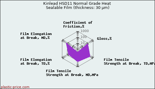 Kinlead HSD11 Normal Grade Heat Sealable Film (thickness: 30 µm)