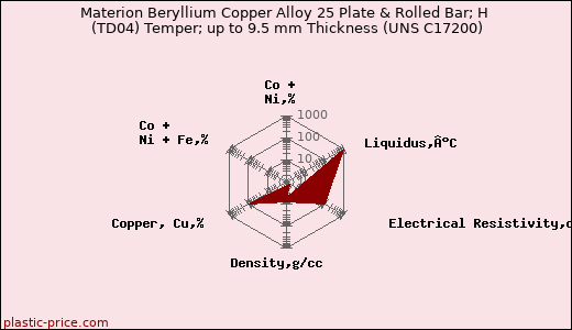 Materion Beryllium Copper Alloy 25 Plate & Rolled Bar; H (TD04) Temper; up to 9.5 mm Thickness (UNS C17200)