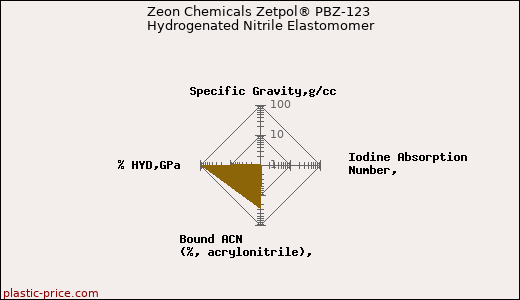 Zeon Chemicals Zetpol® PBZ-123 Hydrogenated Nitrile Elastomomer