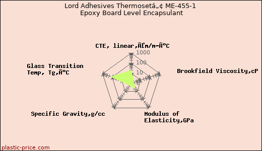 Lord Adhesives Thermosetâ„¢ ME-455-1 Epoxy Board Level Encapsulant