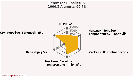 CeramTec Rubalit® A 1999.5 Alumina, 99.7%