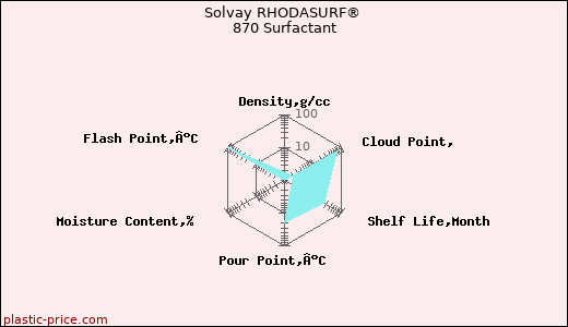 Solvay RHODASURF® 870 Surfactant