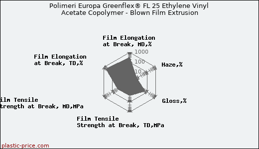 Polimeri Europa Greenflex® FL 25 Ethylene Vinyl Acetate Copolymer - Blown Film Extrusion