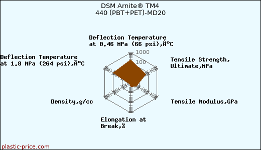 DSM Arnite® TM4 440 (PBT+PET)-MD20