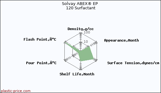 Solvay ABEX® EP 120 Surfactant