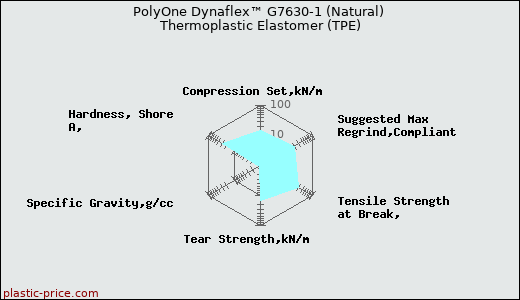 PolyOne Dynaflex™ G7630-1 (Natural) Thermoplastic Elastomer (TPE)