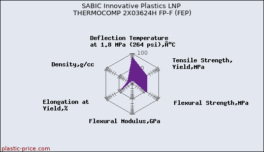 SABIC Innovative Plastics LNP THERMOCOMP 2X03624H FP-F (FEP)