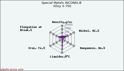 Special Metals INCONEL® Alloy X-750