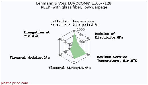 Lehmann & Voss LUVOCOM® 1105-7128 PEEK, with glass fiber, low-warpage