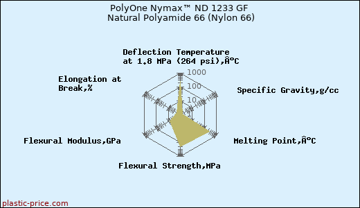 PolyOne Nymax™ ND 1233 GF Natural Polyamide 66 (Nylon 66)