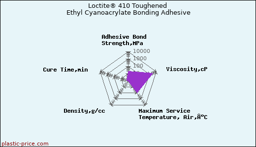 Loctite® 410 Toughened Ethyl Cyanoacrylate Bonding Adhesive