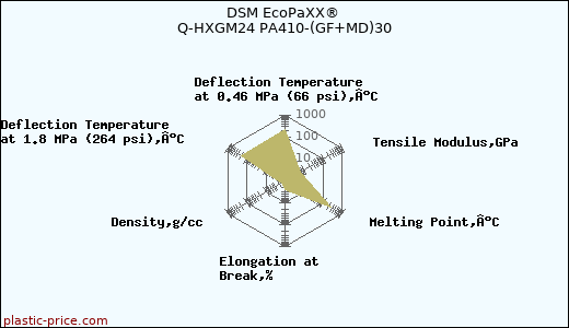 DSM EcoPaXX® Q-HXGM24 PA410-(GF+MD)30