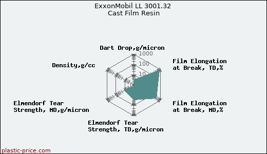ExxonMobil LL 3001.32 Cast Film Resin