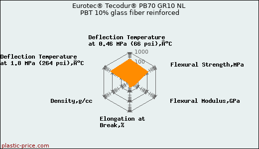 Eurotec® Tecodur® PB70 GR10 NL PBT 10% glass fiber reinforced