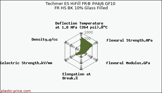 Techmer ES HiFill FR® PA6/6 GF10 FR HS BK 10% Glass Filled