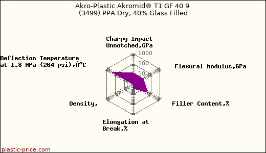 Akro-Plastic Akromid® T1 GF 40 9 (3499) PPA Dry, 40% Glass Filled
