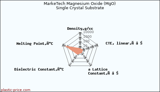 MarkeTech Magnesium Oxide (MgO) Single Crystal Substrate