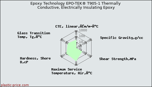 Epoxy Technology EPO-TEK® T905-1 Thermally Conductive, Electrically Insulating Epoxy