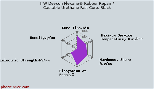 ITW Devcon Flexane® Rubber Repair / Castable Urethane Fast Cure, Black