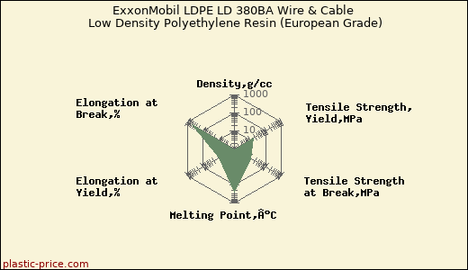 ExxonMobil LDPE LD 380BA Wire & Cable Low Density Polyethylene Resin (European Grade)