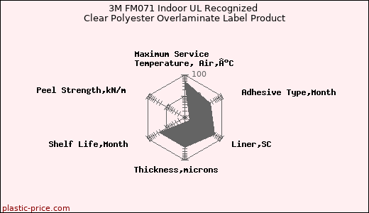 3M FM071 Indoor UL Recognized Clear Polyester Overlaminate Label Product