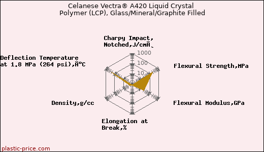 Celanese Vectra® A420 Liquid Crystal Polymer (LCP), Glass/Mineral/Graphite Filled