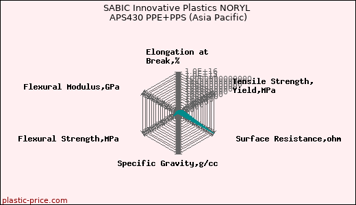 SABIC Innovative Plastics NORYL APS430 PPE+PPS (Asia Pacific)