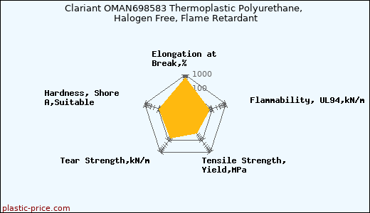 Clariant OMAN698583 Thermoplastic Polyurethane, Halogen Free, Flame Retardant