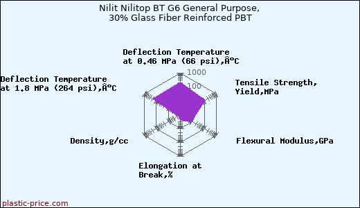 Nilit Nilitop BT G6 General Purpose, 30% Glass Fiber Reinforced PBT