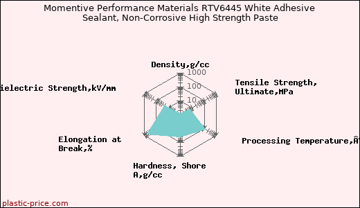 Momentive Performance Materials RTV6445 White Adhesive Sealant, Non-Corrosive High Strength Paste