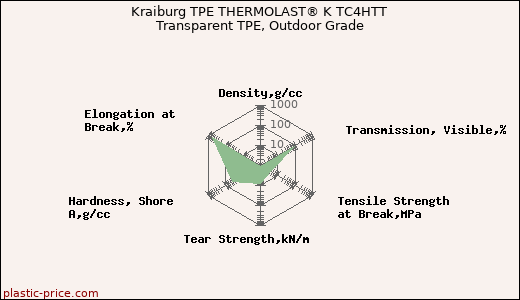 Kraiburg TPE THERMOLAST® K TC4HTT Transparent TPE, Outdoor Grade