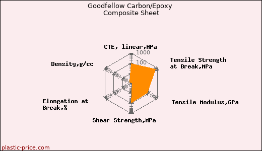 Goodfellow Carbon/Epoxy Composite Sheet