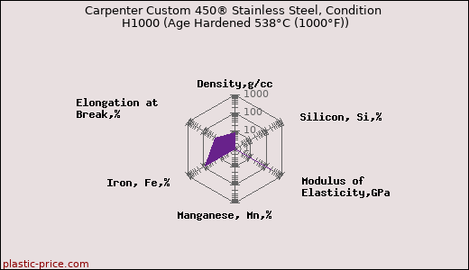 Carpenter Custom 450® Stainless Steel, Condition H1000 (Age Hardened 538°C (1000°F))
