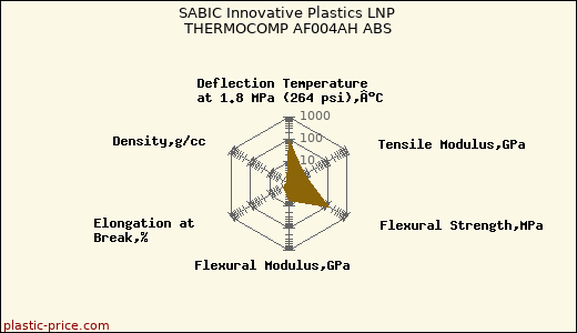SABIC Innovative Plastics LNP THERMOCOMP AF004AH ABS